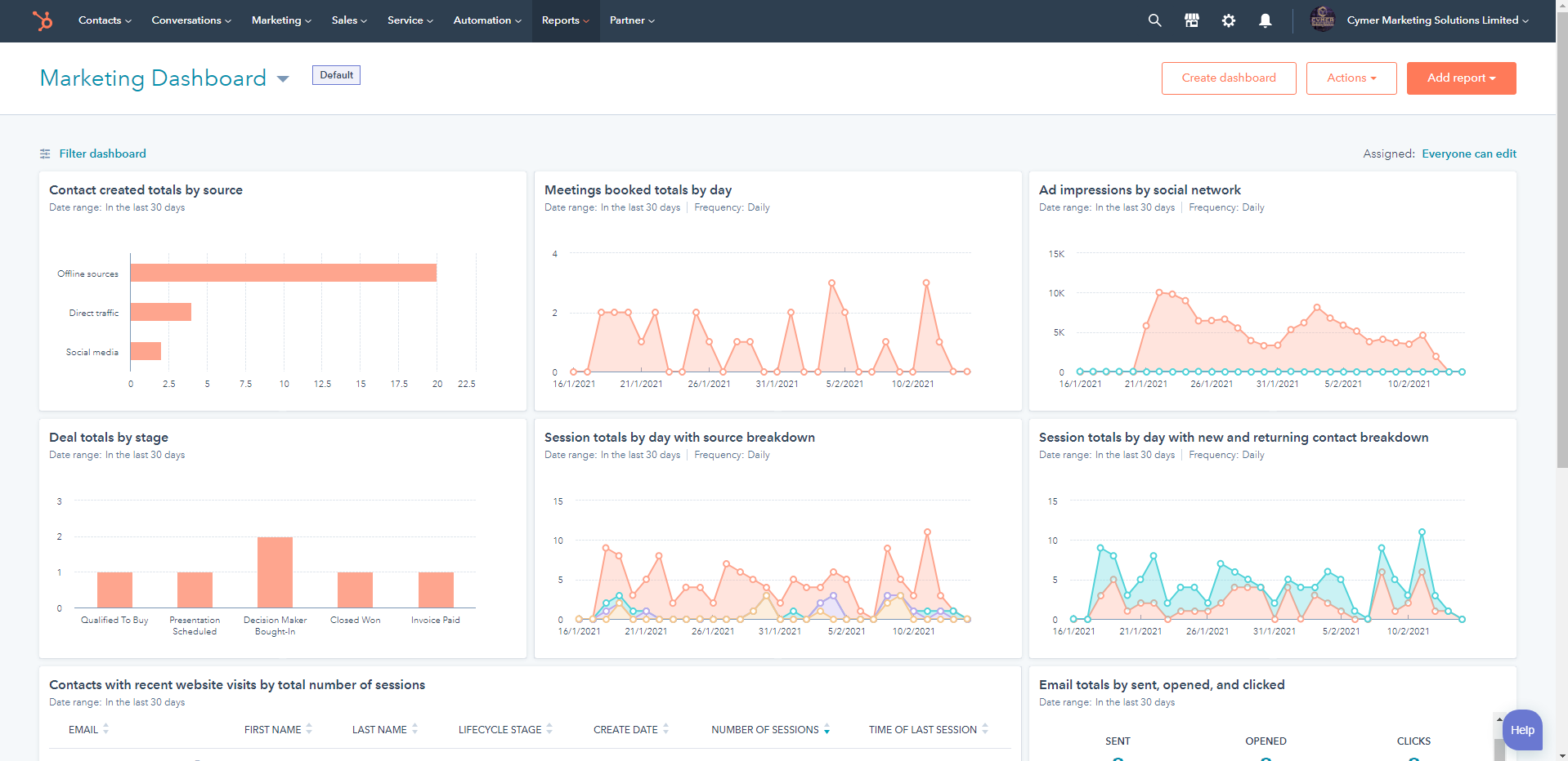 Visual Dashboards | Benefits of Using CRM Platforms